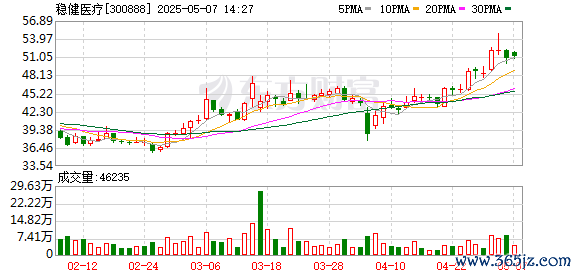 线上配资电话 解码稳健医疗的“反周期”增长图谱
