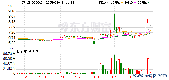 网络在线股票配资 南京港连收3个涨停板