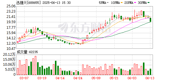 股票配资实盘 连遭股东减持、核心技术人员出走，迅捷兴业绩不振，产能利用率难题待解