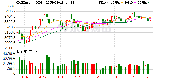 最大的线上实盘配资平台 COMEX黄金期货跌1.71% 报3336.9美元/盎司